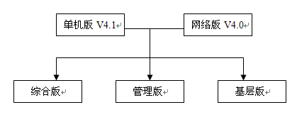 人事与工资管理系统版本和费用